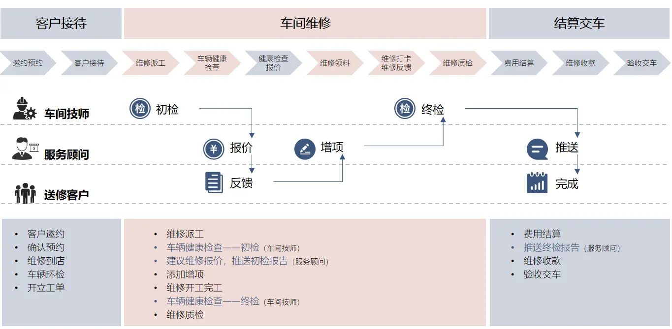 保养维修店汽车保养贵吗_汽车维修保养店_保养维修店汽车多少钱