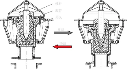 节温器的布置(图2) 发动机冷却液循环系统_发动机冷却液循环_发动机冷却液的循环