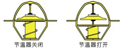 节温器的布置(图3) 发动机冷却液的循环_发动机冷却液循环_发动机冷却液循环系统