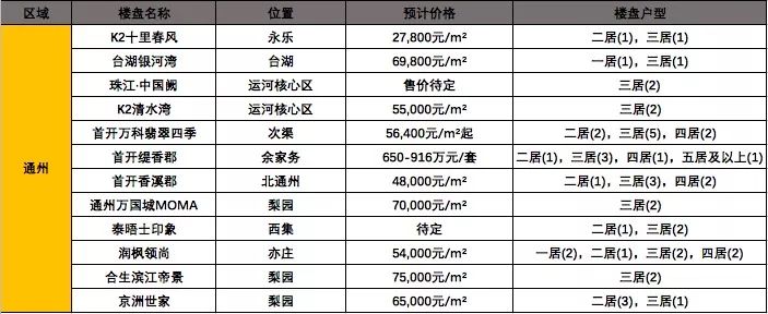 看房笔记|北京楼市,7月新盘动态(未完待续)(图7) 北京毛坯房交房标准_北京毛坯新房_北京住宅毛坯楼盘交房