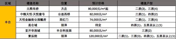 看房笔记|北京楼市,7月新盘动态(未完待续)(图8) 北京毛坯新房_北京毛坯房交房标准_北京住宅毛坯楼盘交房