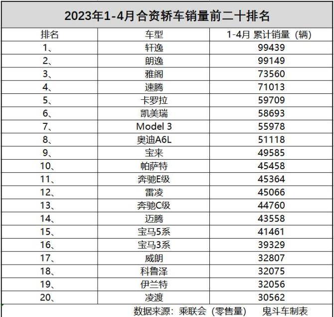 合资轿车别乱买 最新销量榜单出炉 雅阁第三 Model 3第七(图1) 1-4月销量合资轿车.jpg