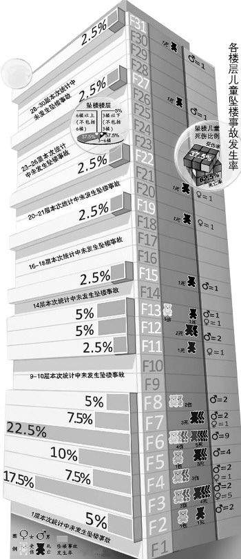 昨日,一4岁男童12楼坠下当场身亡(图4) 阳台护栏报价一般多少_阳台护栏专家_阳台护栏专家怎么做