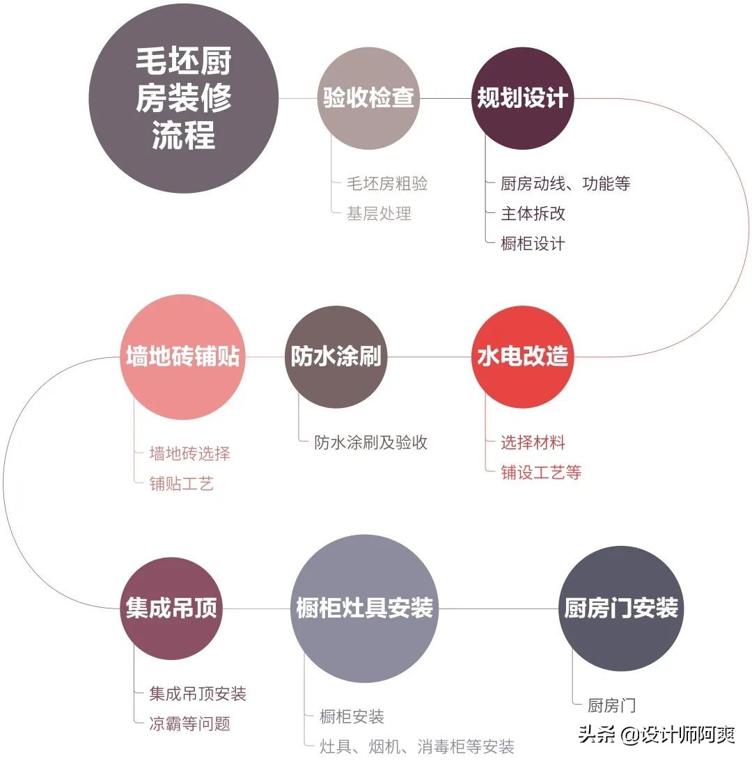 醒醒!厨房只考虑橱柜和布局?难怪中看不中用(图7) 厨房橱柜布局规划图解_橱房橱柜设计_橱柜设计图厨房