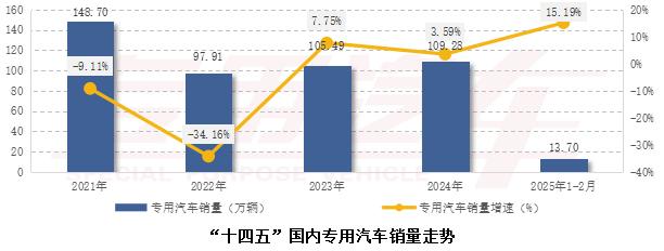 2025专用汽车行业新动向:新能源反超燃油?出口在何方?(图1) 汽车行业 2025_汽车行业2025年度策略发布_汽车行业2025年展望