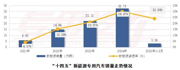 2025专用汽车行业新动向:新能源反超燃油?出口在何方?(图3) 汽车行业 2025_汽车行业2025年度策略发布_汽车行业2025年展望