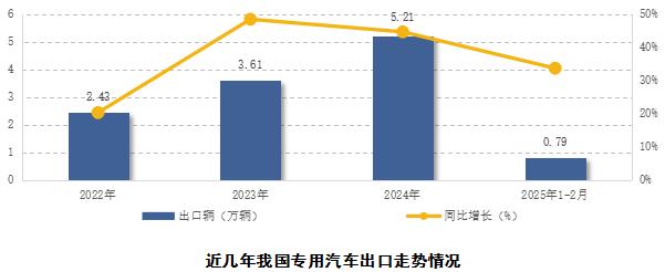 2025专用汽车行业新动向:新能源反超燃油?出口在何方?(图6) 汽车行业2025年展望_汽车行业2025年度策略发布_汽车行业 2025
