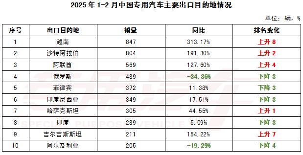 2025专用汽车行业新动向:新能源反超燃油?出口在何方?(图7) 汽车行业 2025_汽车行业2025年度策略发布_汽车行业2025年展望
