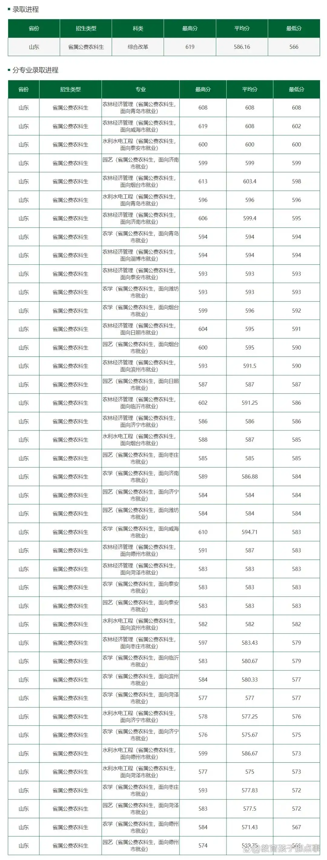 山东农业大学农学分数线_山东农业大学录取分数线2025_山东农业大学录取分数线2025