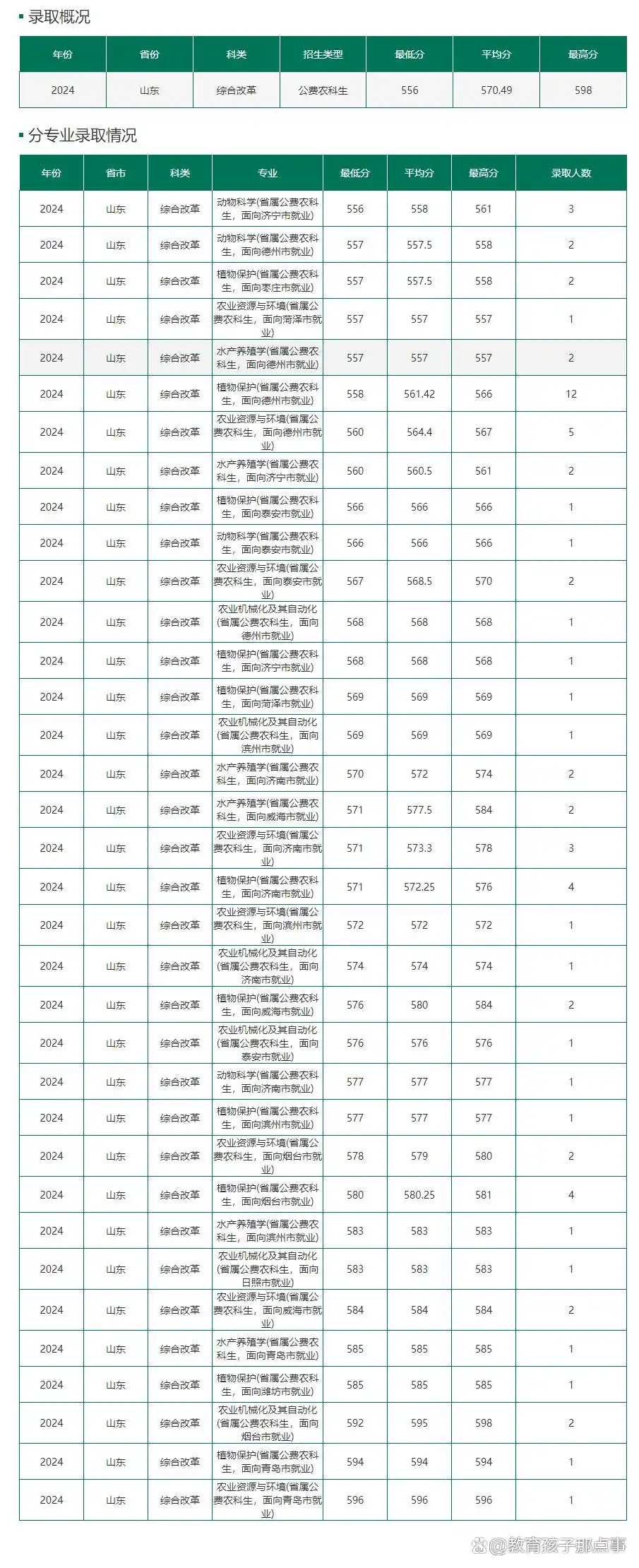 山东农业大学录取分数线2025_山东农业大学农学分数线_山东农业大学录取分数线2025