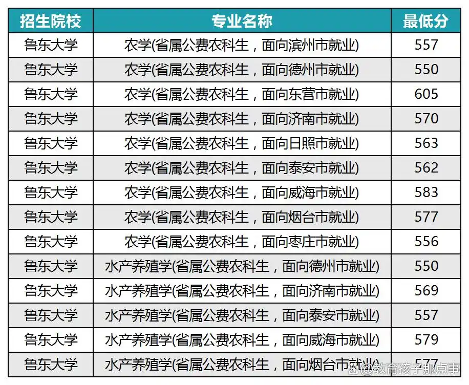 山东农业大学农学分数线_山东农业大学录取分数线2025_山东农业大学录取分数线2025