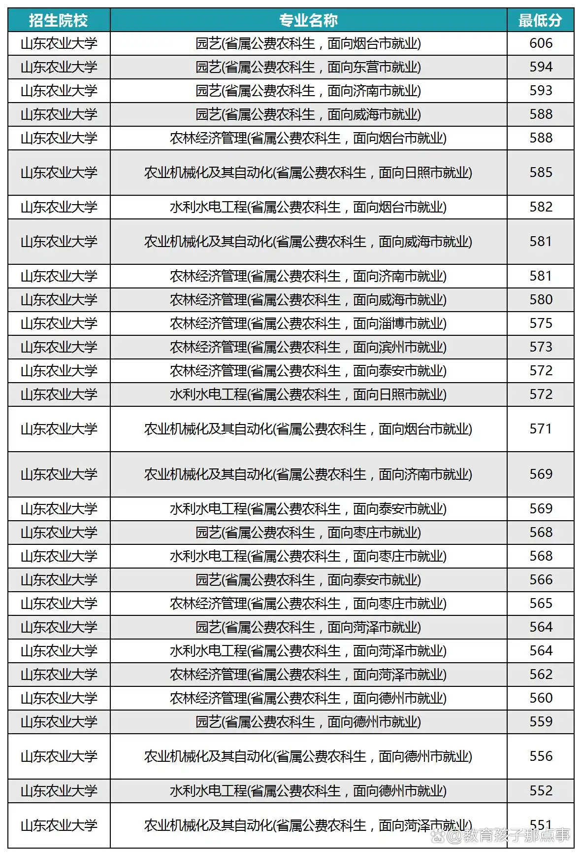 山东农业大学录取分数线2025_山东农业大学农学分数线_山东农业大学录取分数线2025