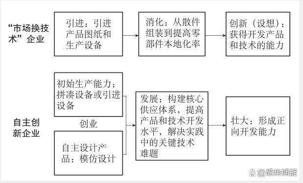 从“市场换技术”转向“自主创新”的三点经验丨中国造车崛起④(图8) 从“市场换技术”转向“自主创新”的三点经验丨中国造车崛起④-有驾