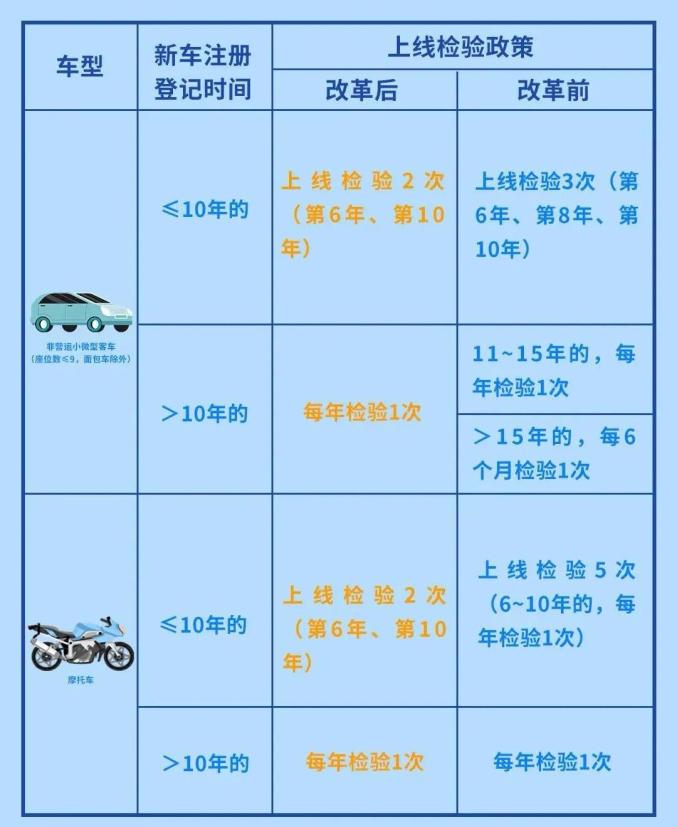 新能源汽车需要年检吗?新规来了!(图3) 南昌小车年审多少钱2020_南昌面包车年检要求_南昌年检面包车要求最新