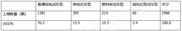 表3,2022年第1—12批新能源货车推荐目录上榜的各类细分车型数量统计(数据来源:工信部)(图1) 货车电动品牌排名_电动货车品牌_货车电动品牌排行榜