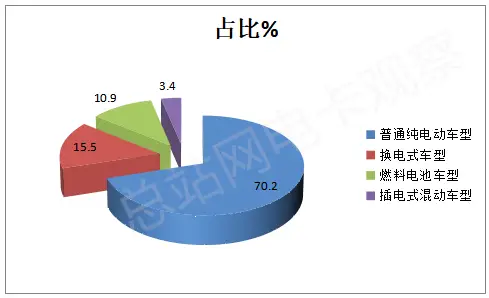 表3,2022年第1—12批新能源货车推荐目录上榜的各类细分车型数量统计(数据来源:工信部)(图2) 货车电动品牌排名_电动货车品牌_货车电动品牌排行榜