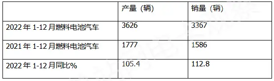 表3,2022年第1—12批新能源货车推荐目录上榜的各类细分车型数量统计(数据来源:工信部)(图3) 电动货车品牌_货车电动品牌排名_货车电动品牌排行榜