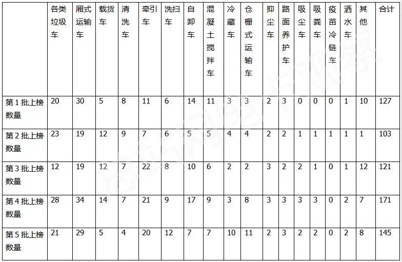 表3,2022年第1—12批新能源货车推荐目录上榜的各类细分车型数量统计(数据来源:工信部)(图4) 货车电动品牌排行榜_电动货车品牌_货车电动品牌排名
