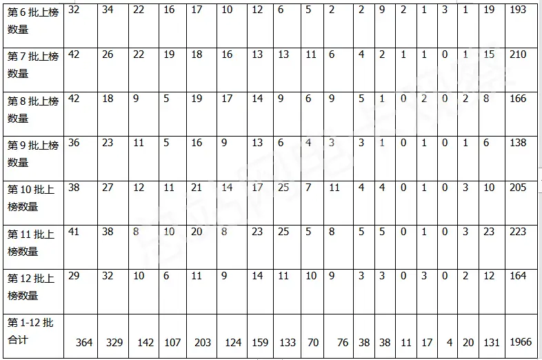 表3,2022年第1—12批新能源货车推荐目录上榜的各类细分车型数量统计(数据来源:工信部)(图5) 货车电动品牌排行榜_货车电动品牌排名_电动货车品牌
