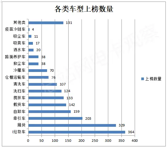 表3,2022年第1—12批新能源货车推荐目录上榜的各类细分车型数量统计(数据来源:工信部)(图6) 货车电动品牌排行榜_货车电动品牌排名_电动货车品牌