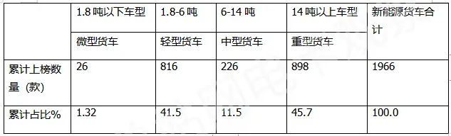 表3,2022年第1—12批新能源货车推荐目录上榜的各类细分车型数量统计(数据来源:工信部)(图7) 货车电动品牌排行榜_货车电动品牌排名_电动货车品牌