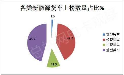 表3,2022年第1—12批新能源货车推荐目录上榜的各类细分车型数量统计(数据来源:工信部)(图8) 货车电动品牌排名_电动货车品牌_货车电动品牌排行榜