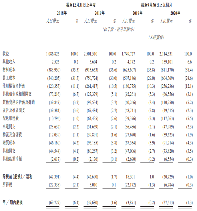 34岁,她靠500家茶饮店撑起一个IPO(图4) 卤味的成本_卤味店成本_卤味成品