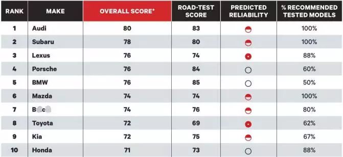 美国哪个汽车品牌最好_汽车品牌美国好的有哪些_最好的美国汽车