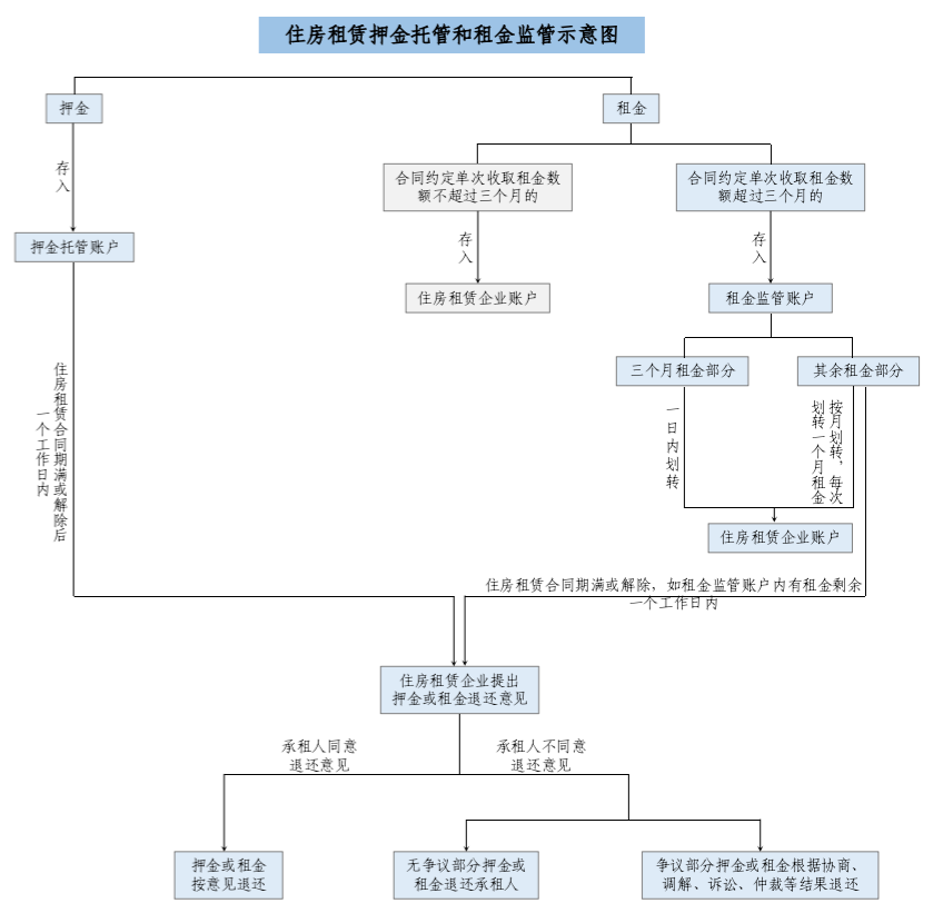 北京楼市,租房市场崩了?(图5) 图片