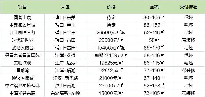 全是70年产权!武汉中心城区这11个盘还有小户型(图1) 武汉小户型商品房_武汉70年产权小户型_武汉小户型70年产权