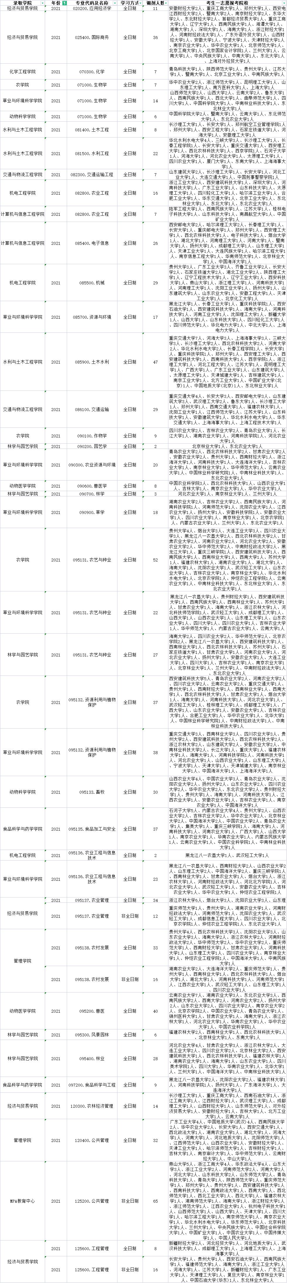 新疆农业大学哪些专业有调剂名额?近三年调剂信息汇总(图3) 农业经济类管理专业有哪些_农业经济类管理专业就业前景_农业经济管理类专业