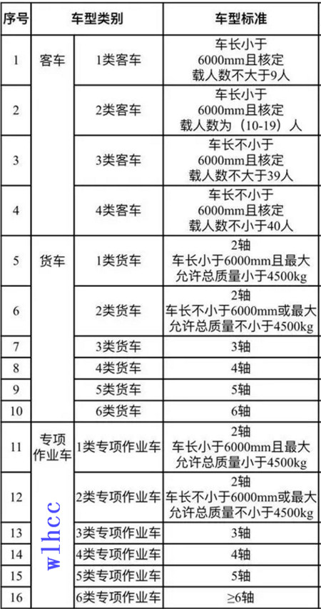 高速收费标准车辆分类表