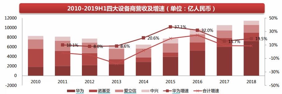 5G基站天线行业大变局,主设备厂商或有“补涨”行情|A股2020投资策略④(图7) 5g天线技术_天线技术手册_天线技术手册pdf