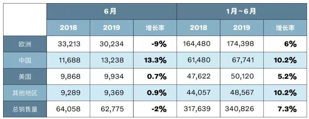 【7月20日】沃尔沃新裁员;力帆再起风波;长城营收400亿;中国拟优待混动车;比亚迪丰田合作电动车;奔驰半年销35万;宝马腾讯(图5) 图片