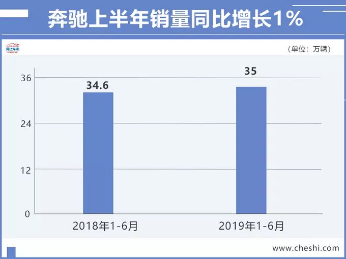 【7月20日】沃尔沃新裁员;力帆再起风波;长城营收400亿;中国拟优待混动车;比亚迪丰田合作电动车;奔驰半年销35万;宝马腾讯(图6) 图片