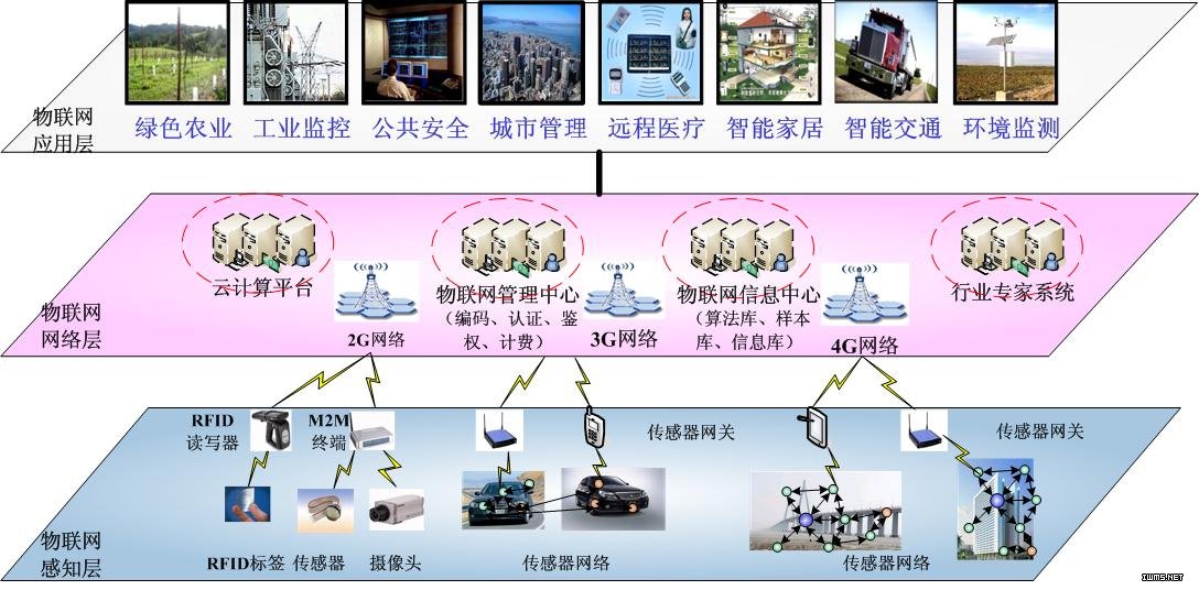 【DOC】物联网工程技术专业实训室方案(图1) 物联网体系架构(三层).jpg