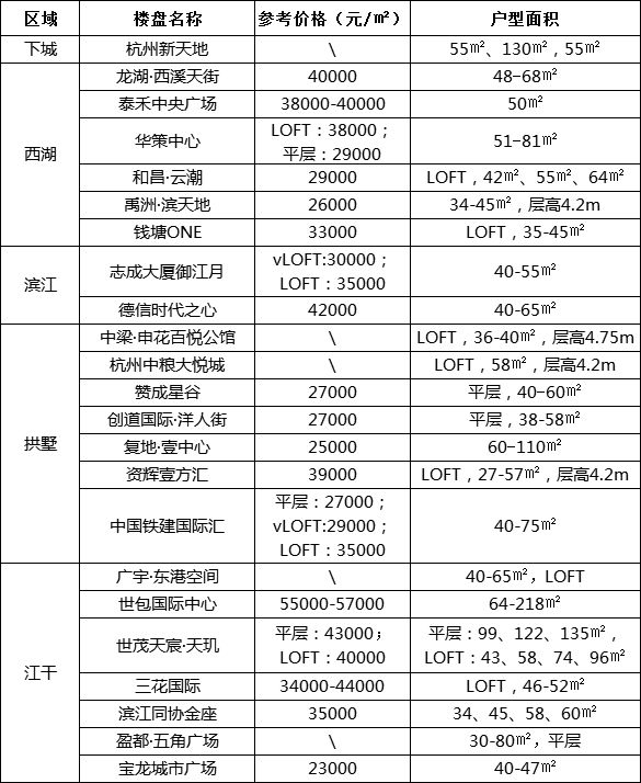 首付30万起!奉上2019杭州酒店式公寓购买指南(图2) 公寓酒店装修效果图大全_40方酒店式公寓装修_酒店式公寓的装修