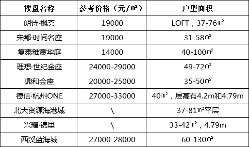 首付30万起!奉上2019杭州酒店式公寓购买指南(图4) 40方酒店式公寓装修_公寓酒店装修效果图大全_酒店式公寓的装修