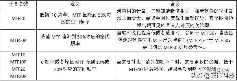 像质参数测试第六讲丨清晰度MTF(图2) 数码相机的分辨率_数码相机分辨率设置_分辨率相机怎么调