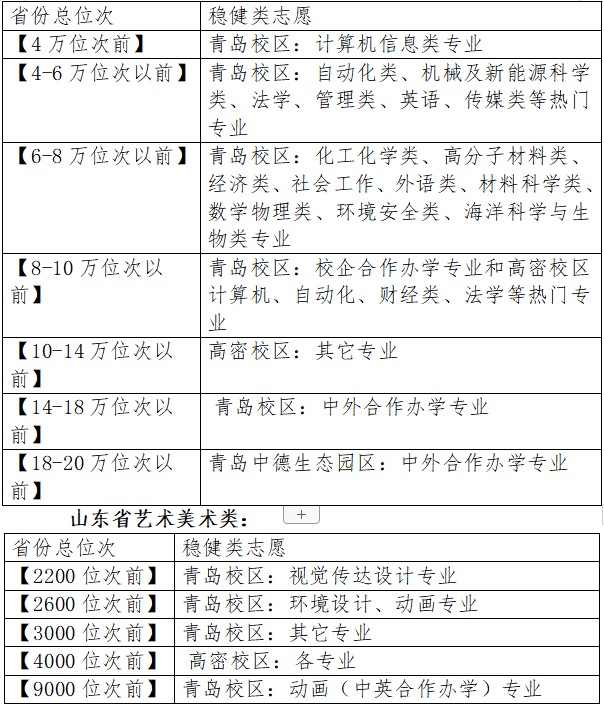 2023高考 | 多少分可以上青岛科技大学?(图1) 青岛科技大学学生成绩查询_青岛科技大学查询入口_青岛科技大学教务处成绩查询