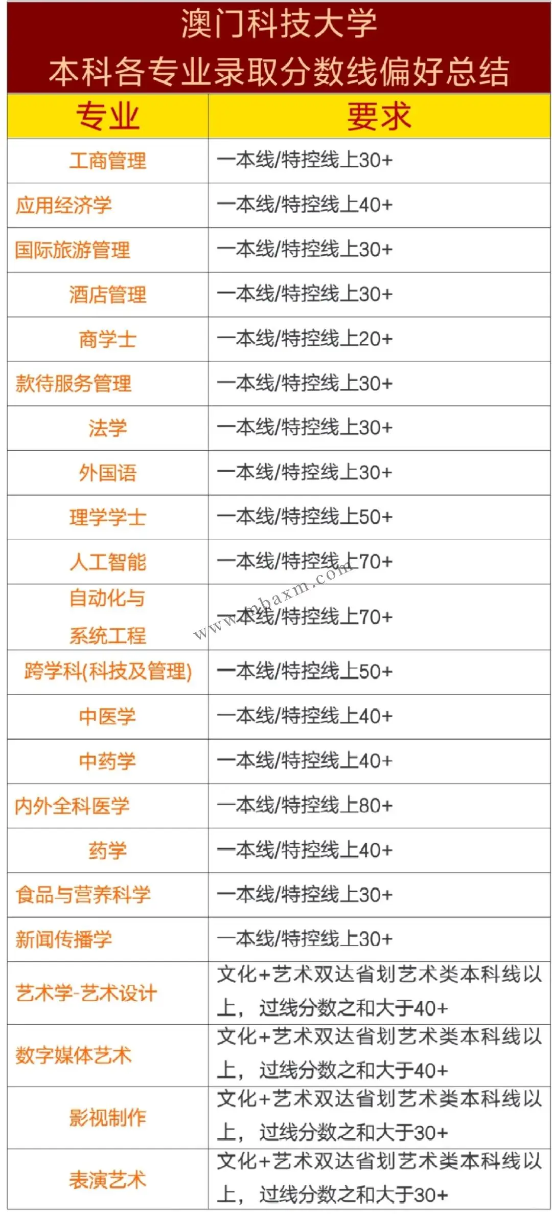 澳门科技大学什么档次?对标内地985、211院校吗?2025本科招生条件和录取分数揭秘!(图7) 澳门科技大学21年招生_澳门科技大学2021招生人数_澳门科技大学2025招生