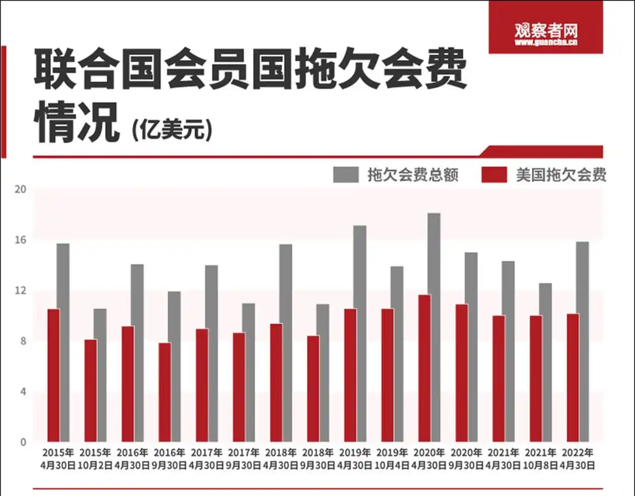 俄罗斯 联合国会费比例_联合国会费缴纳比例_中国联合国会费占比