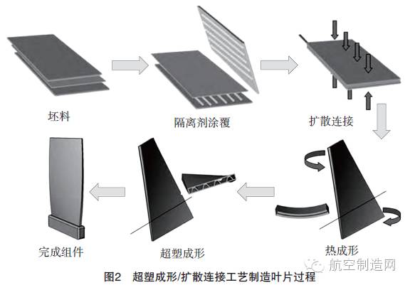叶片加工技术总结(图2) 航空发动机叶片制造技术_金属叶片加工方法_先进航空材料及构件锻压成形技术