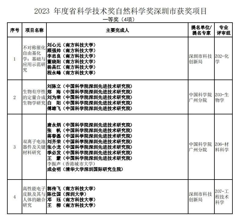 2023年度广东省科技奖揭晓,深圳78个项目获奖创历史新高(图1) 图片