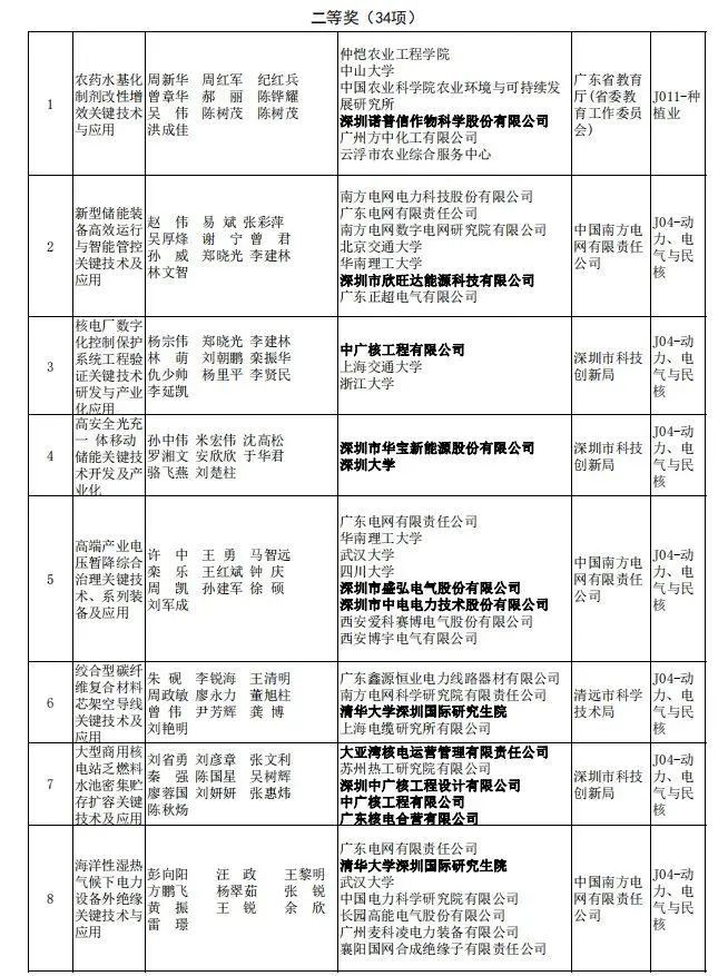 2023年度广东省科技奖揭晓,深圳78个项目获奖创历史新高(图11) 图片