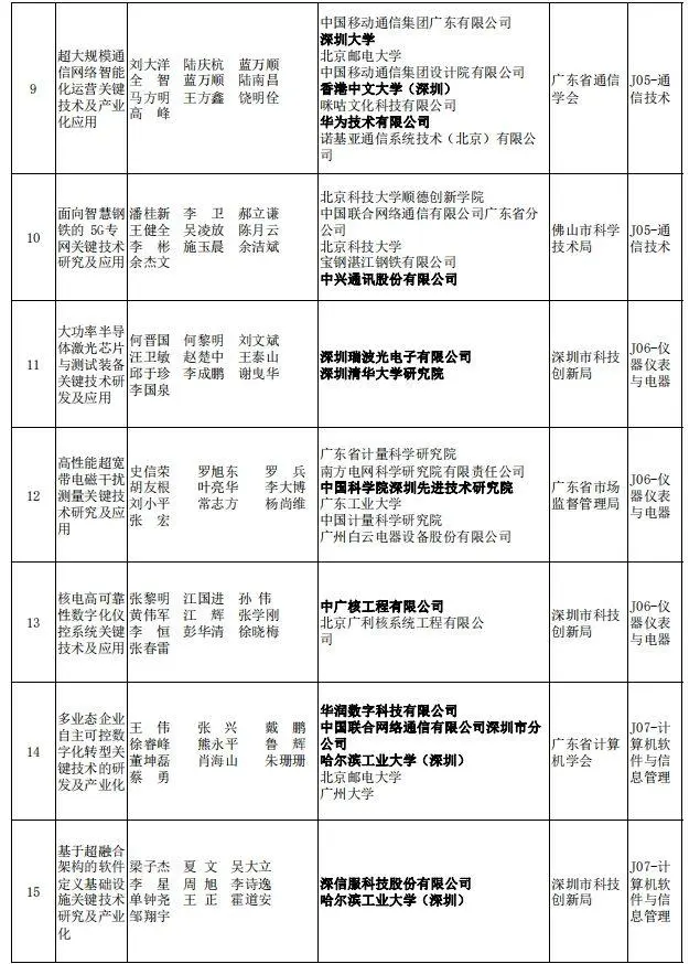 2023年度广东省科技奖揭晓,深圳78个项目获奖创历史新高(图12) 图片