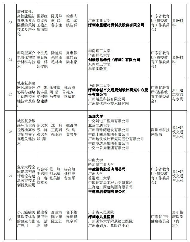 2023年度广东省科技奖揭晓,深圳78个项目获奖创历史新高(图14) 图片