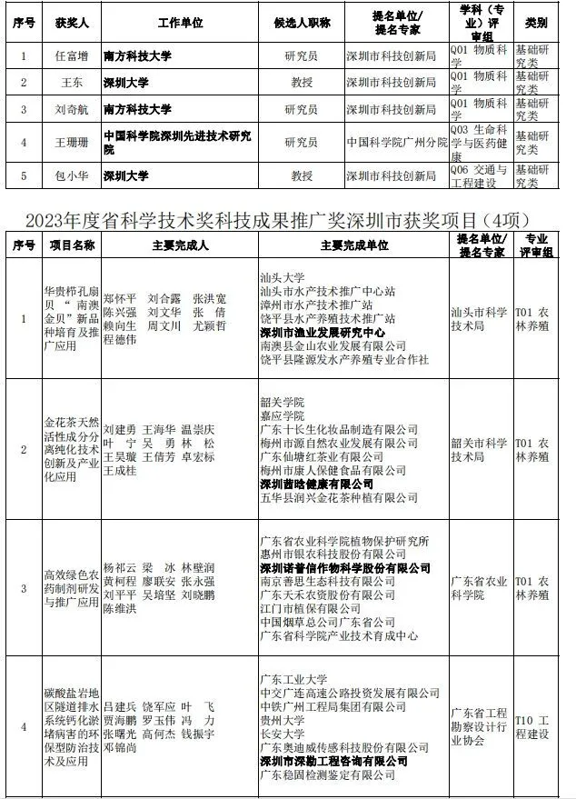 2023年度广东省科技奖揭晓,深圳78个项目获奖创历史新高(图17) 图片