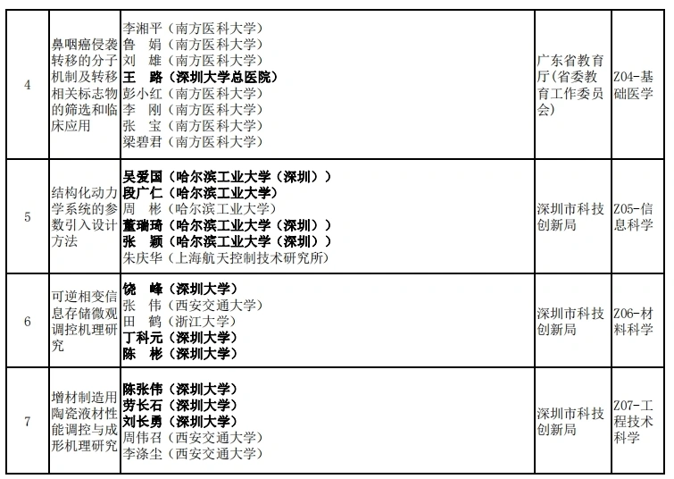 2023年度广东省科技奖揭晓,深圳78个项目获奖创历史新高(图3) 图片