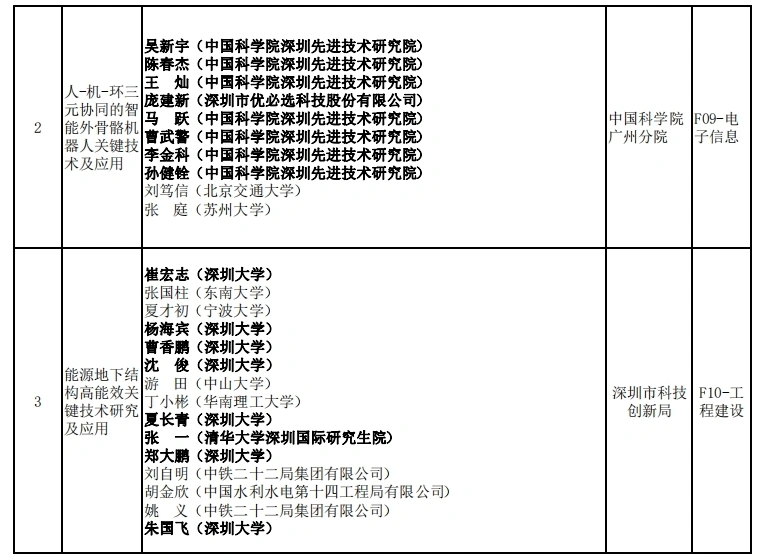 2023年度广东省科技奖揭晓,深圳78个项目获奖创历史新高(图5) 图片